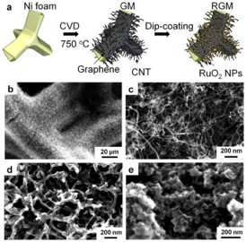 (a) Schematic illustration of the preparation process of RGM nanostructure foam. SEM images of (bc) as-grown GM foam (d) Lightly loaded RGM, and (e) heavily loaded RGM.