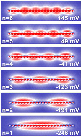 This image shows quantized electron states, for quantum numbers n = 1 to 6, of a linear quantum dot consisting of 22 indium atoms positioned on the surface of an InAs crystal.Image: Stefan Flsch/PDI