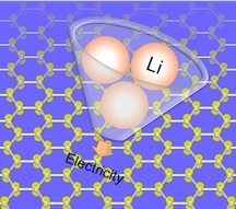 New work by scientists at Lawrence Livermore National Laboratory and Rice University details the binding properties of lithium ions to various types of carbon that may be used for lithium-ion batteries. The universal descriptor they found has the potential to speed the development of materials for commercialization.Credit: Yuanyue Liu/Rice University