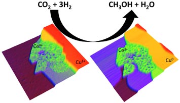 Scanning tunneling microscope image of a cerium-oxide and copper catalyst (CeOx-Cu) used in the transformation of carbon dioxide (CO2) and hydrogen (H2) gases to methanol (CH3OH) and water (H2O). In the presence of hydrogen, the Ce4+ and Cu+1 are reduced to Ce3+ and Cu0 with a change in the structure of the catalyst surface.