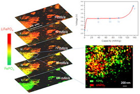 In operando 2D chemical mapping of multi particle lithium iron phosphate cathode during fast charging (top to bottom). The called-out close-up frame shows that as the sample charges, some regions become completely delithiated (green) while others remain completely lithiated (red). This inhomogeneity results in a lower overall battery capacity than can be attained with slower charging, where delithiation occurs more evenly throughout the electrode.