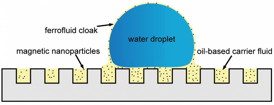 Diagram shows the droplet on the ferrofluid impregnated surface. The oil-based solution keeps the droplet from being pinned to the surface and allows it to move freely.

Image courtesy of the researchers