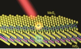 Illustration of a MoS2/WS2 heterostructure with a MoS2 monolayer lying on top of a WS2 monolayer. Electrons and holes created by light are shown to separate into different layers.Image courtesy of Feng Wang group