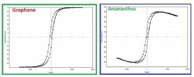 Superparamagnetism in Graphene and Amaranthus