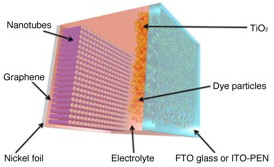 The Rice University lab of materials scientist Jun Lou created flexible dye-sensitized solar cells using a graphene/nanotube hybrid as the cathode, replacing more expensive platinum and brittle indium tin oxide.Credit: N3L Research Group/Rice University