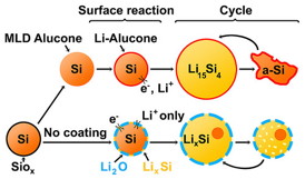 Silicon nanoparticles coated in alucone (yellow spheres outlined in orange) expand and contract easily on charging and use. But left to their native silicon oxide covering (yellow spheres in blue), they break down fast on recharging.