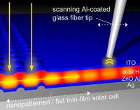 Through use of a glass fibre tip, the researchers were able to measure the amount of light that had actually been captured in the solar cell using a method called near-field optical microscopy.

Credit: Forschungszentrum Jlich