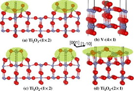 These are side views of stable structures of rutile TiO2(110): (a) Ti2O3-(12), previously proposed in Refs. [7,9], (b) V-(41), (d) Ti3O3-(21), as well as (c) metastable Ti3O2-(12). Ti and O atoms are represented by small gray and big red balls, respectively. An O vacancy in V-(41) is represented by the dark gray ball. Structural features are highlighted by yellow shades
CREDIT: Qinggao Wang