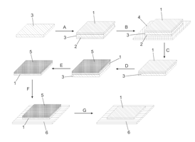 Figure: A sketch of the steps in the transfer process.

The method starts from two sheets of graphene grown on both sides of a metal (typically copper) foil (step A in the figure). The CVD process necessarily yields graphene on both layers of the copper, and the first step in the transfer process is to remove one of the layers. In Grapheneas patent, this step is performed with a thermal release tape. Using pneumatic cylinders and accuracy valves, thermal release adhesive tape is rolled onto the graphene surface, smoothly following the topology of the underlying copper, without any air bubbles (step B). Next, the stack is heated to release the tape, which pulls along the graphene layer. Left behind is a clean film of copper with a layer of graphene on top (C). The subsequent steps involve depositing a sacrificial protective layer (commonly a polymer such as PMMA) on top of the graphene (D), etching away the copper with a solution of iron chloride (E), mechanically transferring the graphene onto the desired substrate (F), and disso
lving the protective layer (G). This method results in graphene films of excellent quality, generally surpassing that of films obtained by other transfer and etching methods.

With this patent Graphenea hopes to further strengthen its position as a leader of the graphene industry.