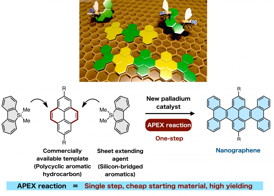 Selective annulation at the 'K-region' leads to direction-controlled synthesis of nanographenes in high yield.
CREDIT: ITbM, Nagoya University