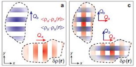 These graphics show the static patterns for 1-D stripy charge order (a) and for 2-D checkerboard charge order (b), within the 2-D Cu-O plane.
CREDIT: R. Comin et al