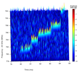 This spectrogram shows the first electron detected by the Project 8 collaboration. The horizontal axis is time, the vertical axis is frequency, and the color is power. Multiple separate "tracks" are seen because the electron scatters off of gas molecules and ends up emitting cyclotron radiation at slightly different frequencies; the slope of each track indicates that the electron is losing energy to the cyclotron radiation.