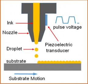 This is an illustration of the working principle of inkjet printing.
CREDIT: HZB