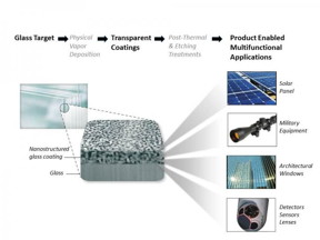 This is a schematic representation of the coated product and applications.
CREDIT: ORNL