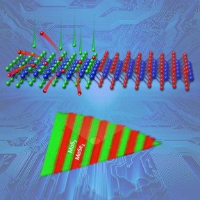 Complex, scalable arrays of semiconductor heterojunctions -- promising building blocks for future electronics -- were formed within a two-dimensional crystalline monolayer of molybdenum deselenide by converting lithographically exposed regions to molybdenum disulfide using pulsed laser deposition of sulfur atoms. Sulfur atoms (green) replaced selenium atoms (red) in lithographically exposed regions (top) as shown by Raman spectroscopic mapping (bottom).
CREDIT: Oak Ridge National Laboratory, U.S. Dept. of Energy