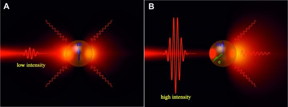 An illustration of a silicon nanoparticle switching between modes depending on the intensity of incoming laser pulse.
CREDIT: Nano Letters
