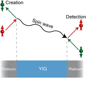 From left to right: a spin up electron (red) scatters at the interface between YIG and platinum. In the collision, the electron spin reverses (green). This process generates a spin wave in the YIG, which propagates and gets absorbed at the second YIG-platinum interface. The spin is then transferred to an electron in the platinum, causing that electron to flip its spin direction (down to up). This spin flip will give rise to an electrical current, which is measured in the experiment.
CREDIT: Cornelissen et al.
