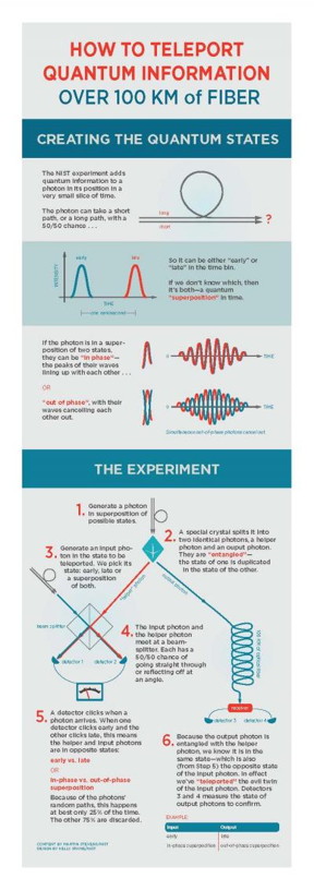This graphic shows how to teleport quantum information over 100 km of fiber.
CREDIT: CONTENT BY MARTIN STEVENS/NIST, DESIGN BY KELLY IRVINE/NIST
