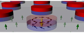 Magnetic skyrmions are a type of swirling magnetic structure that maintains its topology. Physicists at UC Davis and NIST have developed nano dots that induce magnetic skyrmions in a film (arrows show magnetic moments).
CREDIT: Kai Liu/UC Davis