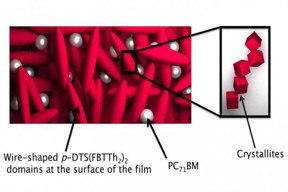 Fullerenes appear as small silver spheres spread consistently throughout a network of small molecules, or polymers, in this schematic illustration of the morphology of a BHJ film with solvent additives.
CREDIT: Oak Ridge National Laboratory