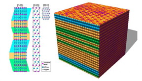 On the right the cube represents the structure of lithium- and manganese- rich transition metal oxides. The models on the left show the structure from three different directions, which correspond to the STEM images of the cube.
CREDIT: Lawrence Berkeley National Laboratory