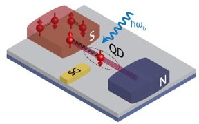 This image shows the transport process of electrons from a superconductor (S) through a quantum dot (QD) into a metal with normal conductivity (N).
CREDIT: Illustration: University of Basel, Department of Physics