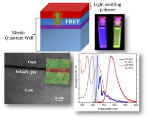 (Top left) Schematic of Frster Resonant Energy Transfer from a near-surface nitride quantum well to a polymer overlayer. (Top right) Fluorescence from solutions containing light emitting polymer materials. (Bottom left) High resolution transmission electron microscope image from an InGaN/GaN quantum well. (Bottom right) Absorption and fluorescence spectra from various polymers used in our study.
CREDIT: Grigorios Itskos/University of Cyprus, Cyprus