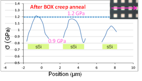 SSDM 2015: Stress profile from 2D Raman extractions for Si MESAs after BOX creep process with 50 nm thick SiN