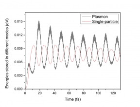 The energy stored in the plasmon and the single particle (hot carrier), when the single particle excitation energy is not in tune with the plasmon excitation energy. The oscillation between these two modes of excitation is called Rabi oscillation.
CREDIT: Berkeley Lab
