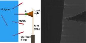 Researchers tested the force required to pluck a boron nitride nanotube (BNNT) from a polymer by welding a cantilever to the nanotube and pulling. The experimental set-up is shown in a schematic on the left and an actual image on the right.
CREDIT: Changhong Ke, Binghamton University