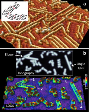 Figure 1 shows interconnected graphene nanoribbons (GNRs). The interconnection points are observed as elbow structures. The inset of (a) shows the chemical structure of an elbow interconnection point of two chiral-edge GNRs. The top panel of (b) shows the scanning tunneling microscopy topograph, highlighting a single GNR and a pair of connected GNRs (elbow). The bottom panel of (b) shows the local density of states (LDOS) of these two structures share the same electronic architecture, including the elbow interconnection point. This indicates that electronic properties, such as electron and thermal conductivities, should be comparable between termini 1-2 and termini 3-4.

Credit: Patrick Han