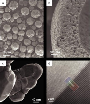 This is a scanning and transmission electron micrographs of the cathode material at different magnifications. These images show that the 10-micron spheres (a) can be hollow and are composed of many smaller nanoscale particles (b). Chemical "fingerprinting" studies found that reactive nickel is preferentially located within the spheres' walls, with a protective manganese-rich layer on the outside. Studying ground up samples with intact interfaces between the nanoscale particles (c) revealed a slight offset of atoms at these interfaces that effectively creates "highways" for lithium ions to move in and out to reach the reactive nickel (d).
CREDIT: Brookhaven National Laboratory
