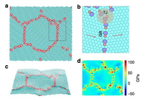 Polycrystalline graphene contains inherent nanoscale line and point defects that lead to significant statistical fluctuations in toughness and strength.
CREDIT: Berkeley Lab
