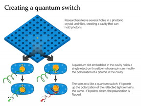 This is a graphic that describes how the new interface acts as a quantum switch.
CREDIT: S. Kelley/JQI