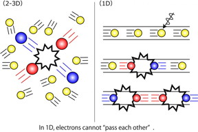 In 1-D, electrons cannot "pass each other".
CREDIT: Osaka University