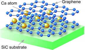 This is the crystal structure of Ca-intercalated bilayer graphene fabricated on SiC substrate. Insertion of Ca atoms between two graphene layers causes the superconductivity.
CREDIT: Takashi Takahashi