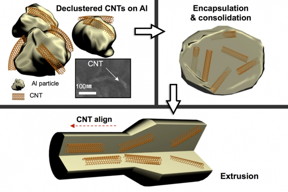 The metal with carbon nanotubes uniformly dispersed inside is designed to mitigate radiation damage for long periods without degrading, Kang Pyo So says. Pictured is an example of how the researchers created aluminum with carbon nanotubes inside.

Courtesy of the researchers