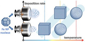 Originally close-to-spherical iron nanoparticle nuclei grow in magnetron sputter chambers either cubic or spheres. The research revealed a specific regime of temperature and deposition rates leading to thermodynamically unexpected cubic shapes of final nanoparticles.
CREDIT: Panagiotis Grammatikopoulos