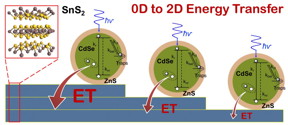 Single nanocrystal spectroscopy identifies the interaction between zero-dimensional CdSe/ZnS nano crystals (quantum dots) and two-dimensional layered tin disulfide as a non-radiative energy transfer, whose strength increases with increasing number of tin disulfide layers. Such hybrid materials could be used in optoelectronic devices such as photovoltaic solar cells, light sensors, and LEDs.
CREDIT: Brookhaven National Laboratory