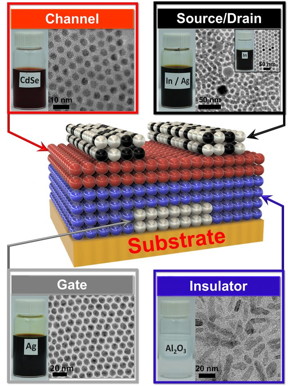 Kagan's group developed a library of four nanocrystal inks that comprise the transistor: a conductor (silver), an insulator (aluminum oxide), a semiconductor (cadmium selenide) and a conductor combined with a dopant (a mixture of silver and indium). Doping the semiconductor layer of the transistor with impurities controls whether the device transmits a positive or negative charge.
CREDIT: University of Pennsylvania