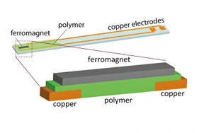 The upper part of this illustration shows the device, built on a small glass slide, that was used in experiments showing that so-called spin current could be converted to electric current using several different organic polymer semiconductors and a phenomenon known as the inverse spin Hall effect. The bottom illustration shows the key, sandwich-like part of the device. An external magnetic field and pulses of microwaves create spin waves in the iron magnet. When those waves hit the polymer or organic semiconductor, they create spin current, which is converted to an electrical current at the copper electrodes.
CREDIT: Kipp van Schooten and Dali Sun, University of Utah