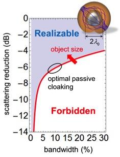 The graph shows the trade-off between how much an object can be made transparent (scattering reduction; vertical axis) and the color span (bandwidth; horizontal axis) over which this phenomenon can be achieved. The red line represents the optimal performance achievable by a passive cloak, dividing the graph in realizable and forbidden regions. No passive invisibility device can attain performance values belonging to the forbidden region. Achieving invisibility becomes more and more challenging for bigger objects (the red line representing the bound moves upward and to the left, as indicated by the arrow).
CREDIT: Cockrell School of Engineering
