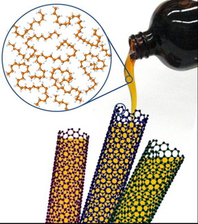 To prevent cores of single-wall carbon nanotubes from filling with water or other detrimental substances, the NIST researchers advise intentionally prefilling them with a desired chemical of known properties. Taking this step before separating and dispersing the materials, usually done in water, yields a consistently uniform collection of nanotubes, especially important for optical applications.
CREDIT: Fagan/NIST