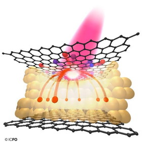 Artistic view of the photo-thermionic effect in a graphene-WSe2-graphene heterostructure.

ICFO| Fabien Vialla