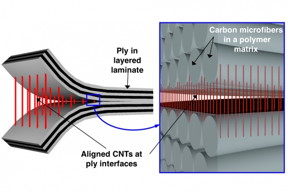 The researchers technique integrates a scaffold of carbon nanotubes within a polymer glue. They first grew a forest of vertically-aligned carbon nanotubes and transferred it onto a sticky, uncured composite layer. Then they repeated the process to generate a stack of 16 composite plies, with carbon nanotubes glued between each layer.

Courtesy of the researchers