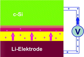 Lithium ions migrate through the electrolyte (yellow) into the layer of crystalline silicon (c-Si). During the charging cycle, a 20-nm layer (red) develops on the silicon electrode adsorbing extreme quantities of lithium atoms.
CREDIT: HZB