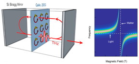 A method created at Rice University closes the gap between light and matter and may help advance technologies like quantum computers and communications. The lab designed and built a high-quality cavity to contain an ultrathin layer of gallium arsenide. By tuning the material with a magnetic field to resonate with a certain state of light in the cavity, they prompted the formation of polaritons that act in a collective manner.
CREDIT: Qi Zhang/Rice University