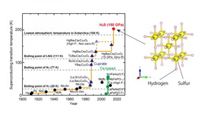 (Left) Development of the superconducting transition temperature Tc. Hydrogen sulfide's highest Tc is H2S (150 GPa), and this is 30 K higher than what was previously the highest Tc superconductor � Cuprate, Hg-Ba2Ca2Cu3Oy -- and the lowest temperature ever recorded on the Earth's surface to date (184 K/-93�).
CREDIT: Osaka University