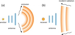 Electromagnetic antenna in transmitting (a) and receiving (b) modes.
CREDIT: Moscow Institute of Physics and Technology