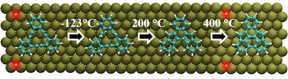 Catalyzed by the copper atoms of the surface, the precursor molecule alters its structure and spatial arrangement when heated gradually. The researchers were able to monitor the synthesis of the end product, which has not been synthesized yet by solution chemistry, with the aid of an ultra-high-resolution atomic force microscope.

Illustration: University of Basel, Department of Physics